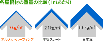 各屋根材の重量の比較（1平方メートルあたり）ではアルメットルーフィングが最軽量