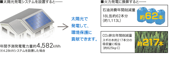 太陽光発電システムを設置すると太陽光で発電して、環境保護に貢献できます。