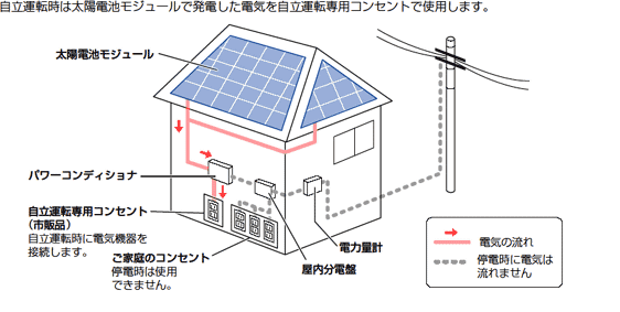 自立運転時は太陽光モジュールで発電した電気を自立運転専用コンセントで使用します。