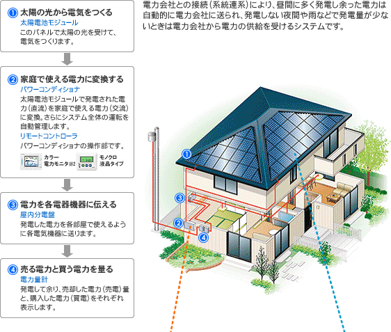 太陽電池モジュールで太陽光を受けて、電気を使ったり、余った電力を売電するしくみの説明図
