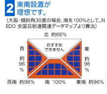 東南設置が理想です。