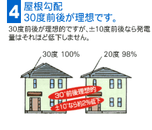 屋根勾配30度前後が理想です。