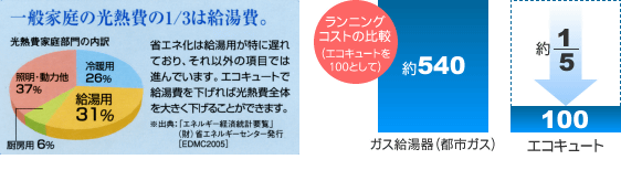一般家庭の光熱費の1/3は給湯費 エコキュートならガス給湯器の約1/5の給湯費
