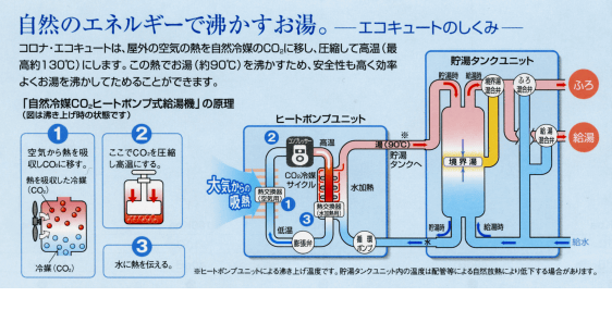 エコキュートのしくみの図
