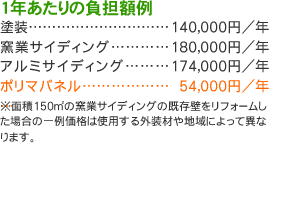 1年あたりの負担額はポリマパネルが一番低い