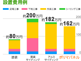 設置費用では塗装の次にポリマパネルが安い
