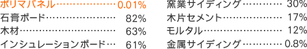 ポリマパネルの吸水率はダントツに低い