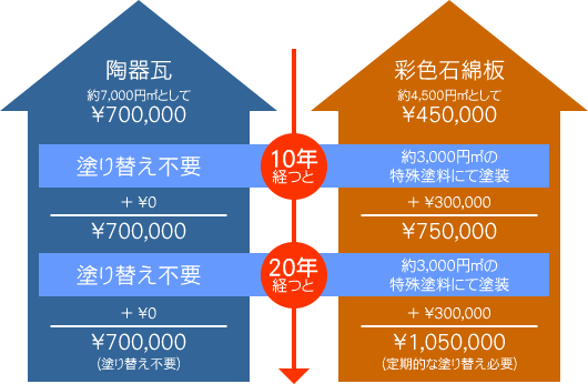 瓦とスレート系屋根材の比較表